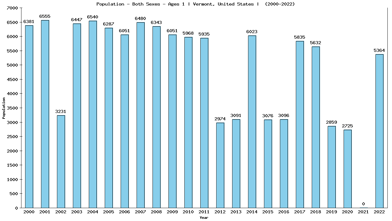 Graph showing Populalation - Baby - In Their First Year Of Life - [2000-2022] | Vermont, United-states